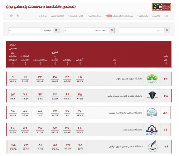 کسب رتبه دوم دانشگاه های استان خوزستان در رتبه بندی و ارزیابی دانشگاه‌ها و مؤسسات پژوهشی کشور تحت نظارت وزارت علوم (ISC) در سال ۱۳۹۹-۱۴۰۰